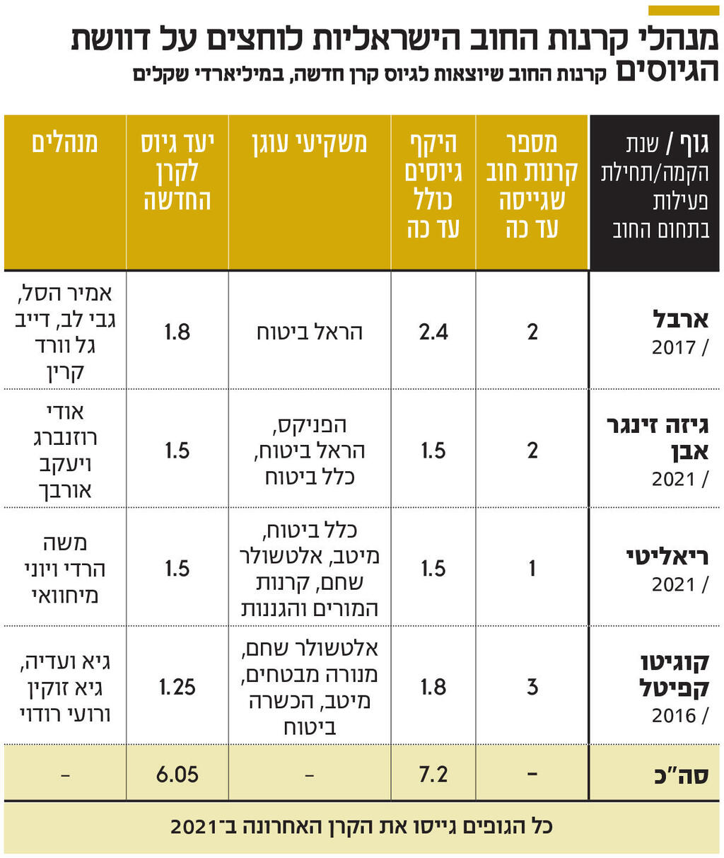 אינפו מנהלי קרנות החוב הישראליות לוחצים על דוושת הגיוסים