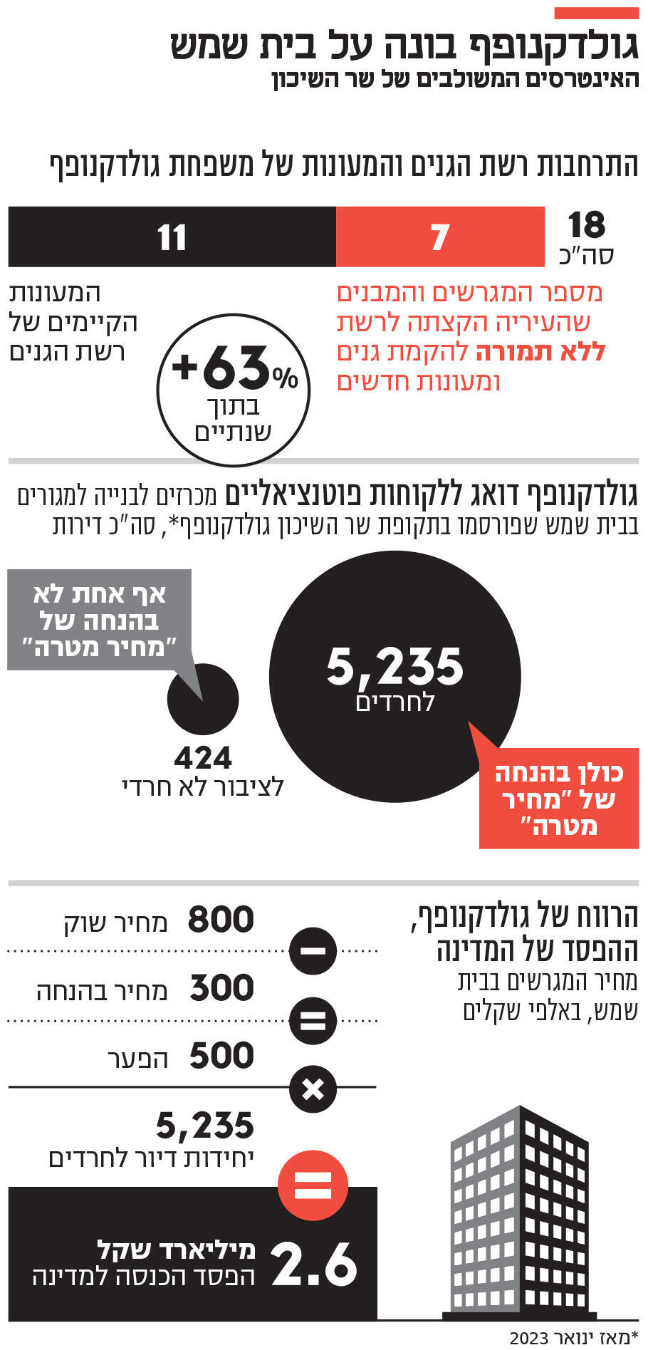 אינפו גולדקנופף בונה על בית שמש