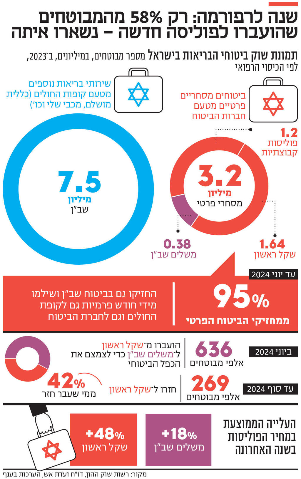 אינפו שנה לרפורמה: רק 58% מהמבוטחים שהועברו לפוליסה חדשה - נשארו איתה