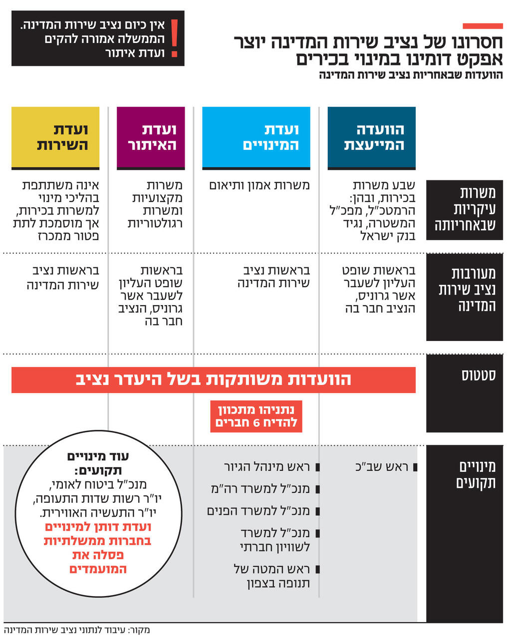 אינפו חסרונו של נציב שירות המדינה