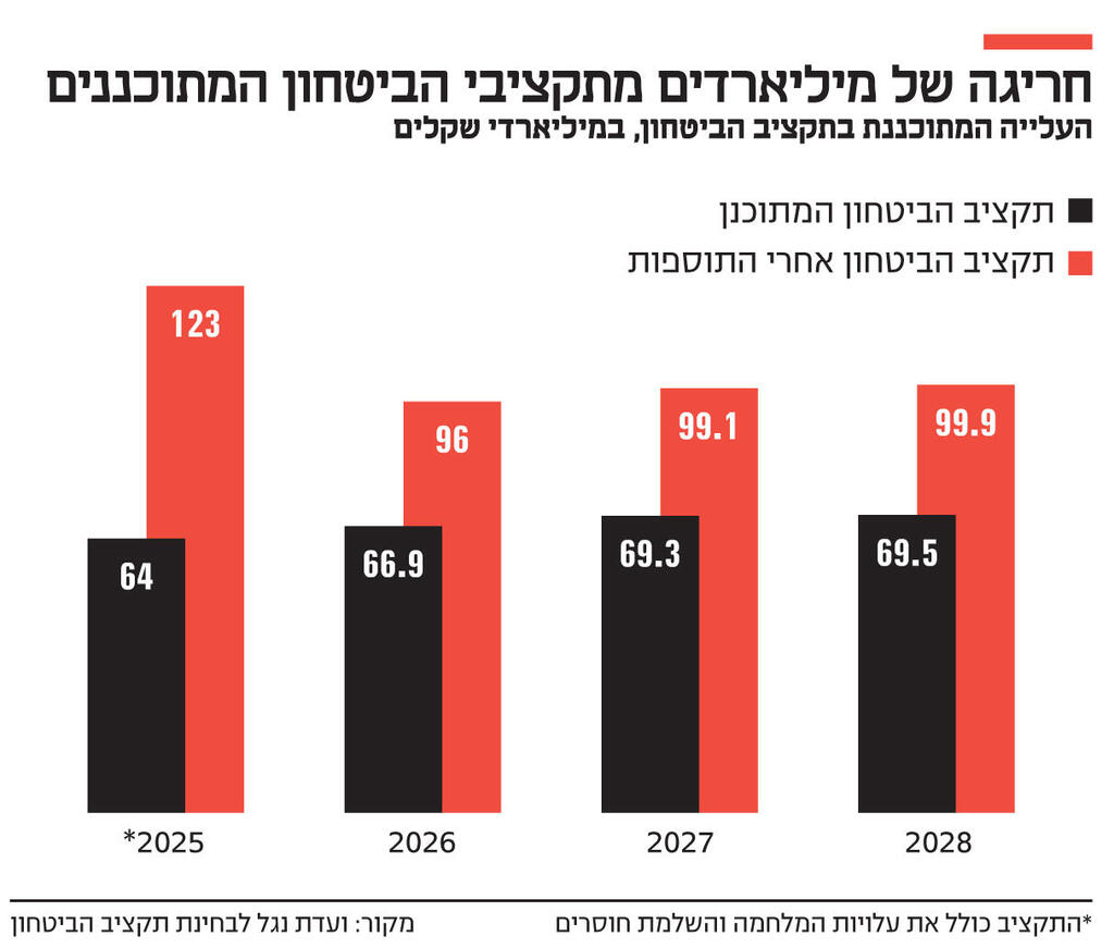 אינפו חריגה של מיליארדים מתקציבי הביטחון המתוכננים