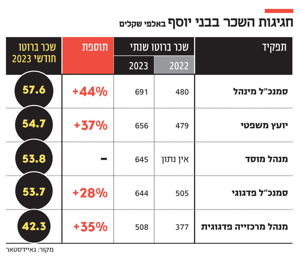 אינפו חגיגות השכר בבני יוסף
