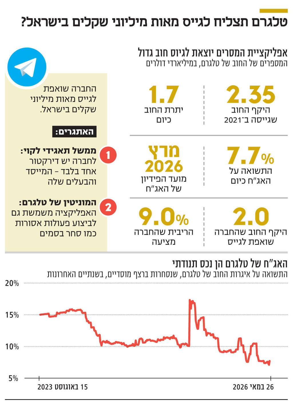 אינפו טלגרם תצליח לגייס