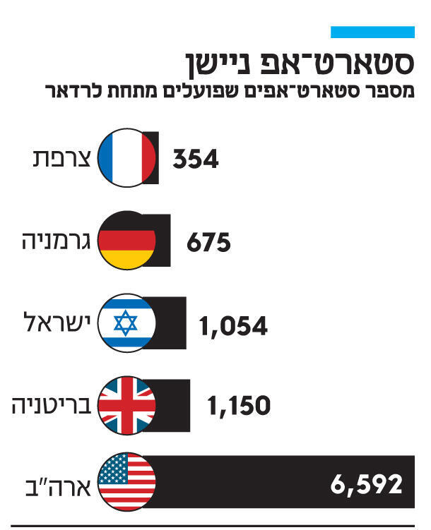 אינפו סטארט אפ ניישן