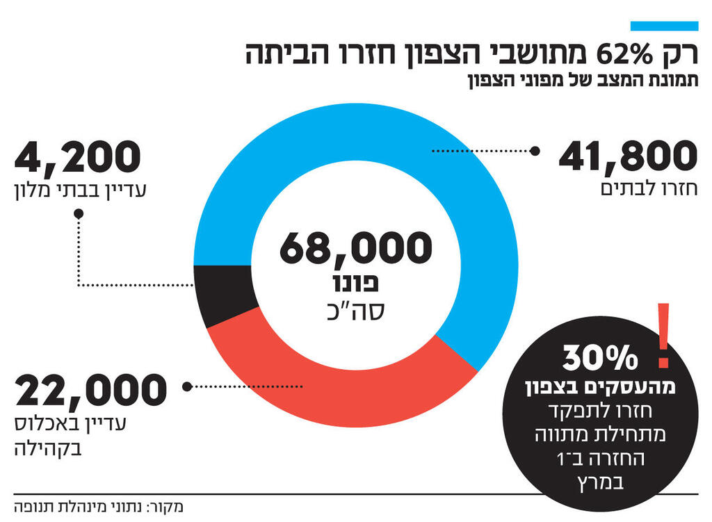 אינפו רק 62 אחוז מתושבי הצפון