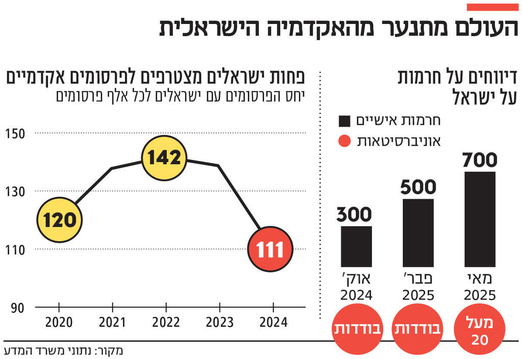 אינפו העולם מתנער מהאקדמיה הישראלית
