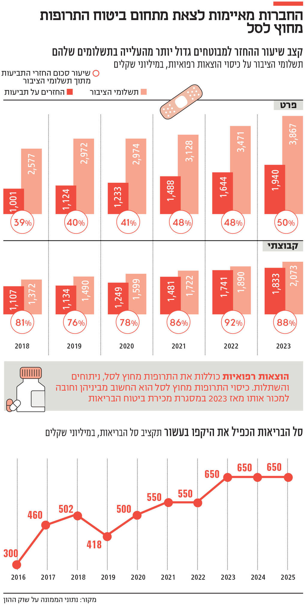 אינפו החברות מאיימות לצאת מתחום ביטוח התרופות מחוץ לסל