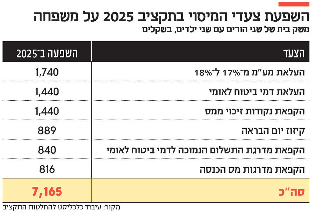 אינפו השפעת צעדי המיסוי בתקציב 2025 על משפחה