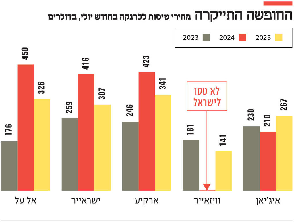 אינפו החופשה התייקרה