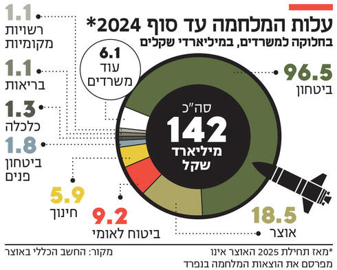 עלות המלחמה זינקה ליותר מ־142 מיליארד שקל