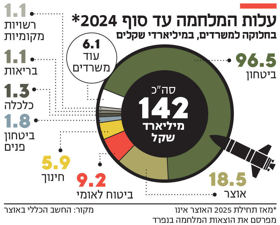 אינפו עלות המלחמה עד סוף 2024