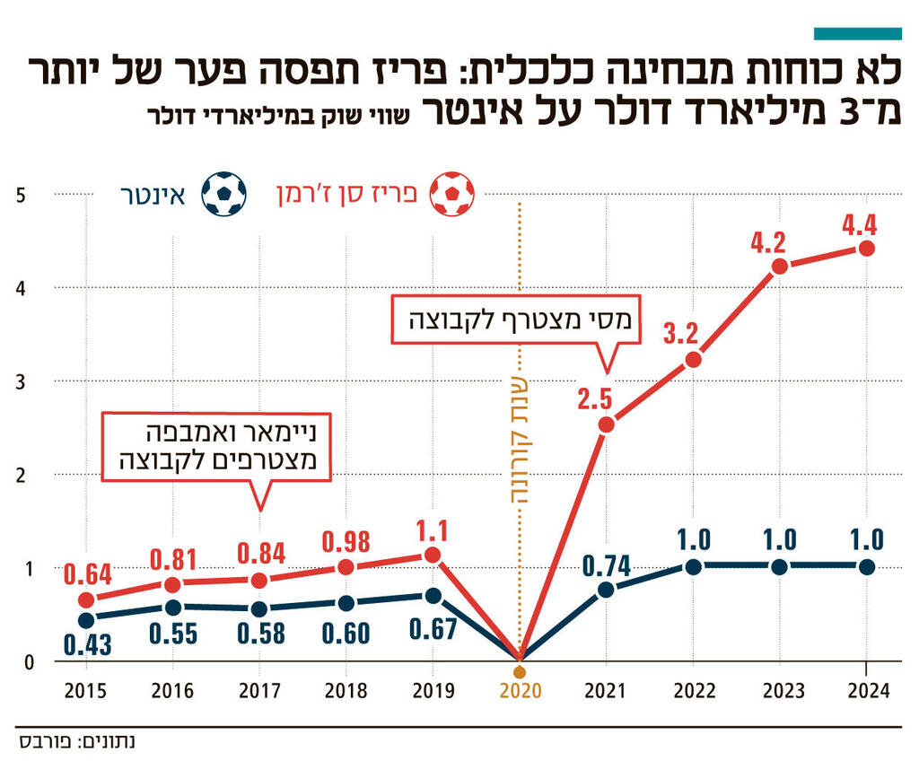 לא כוחות מבחינה כלכלית פריז תפסה פער של יותר מ־ 3 מיליארד דולר על אינטר