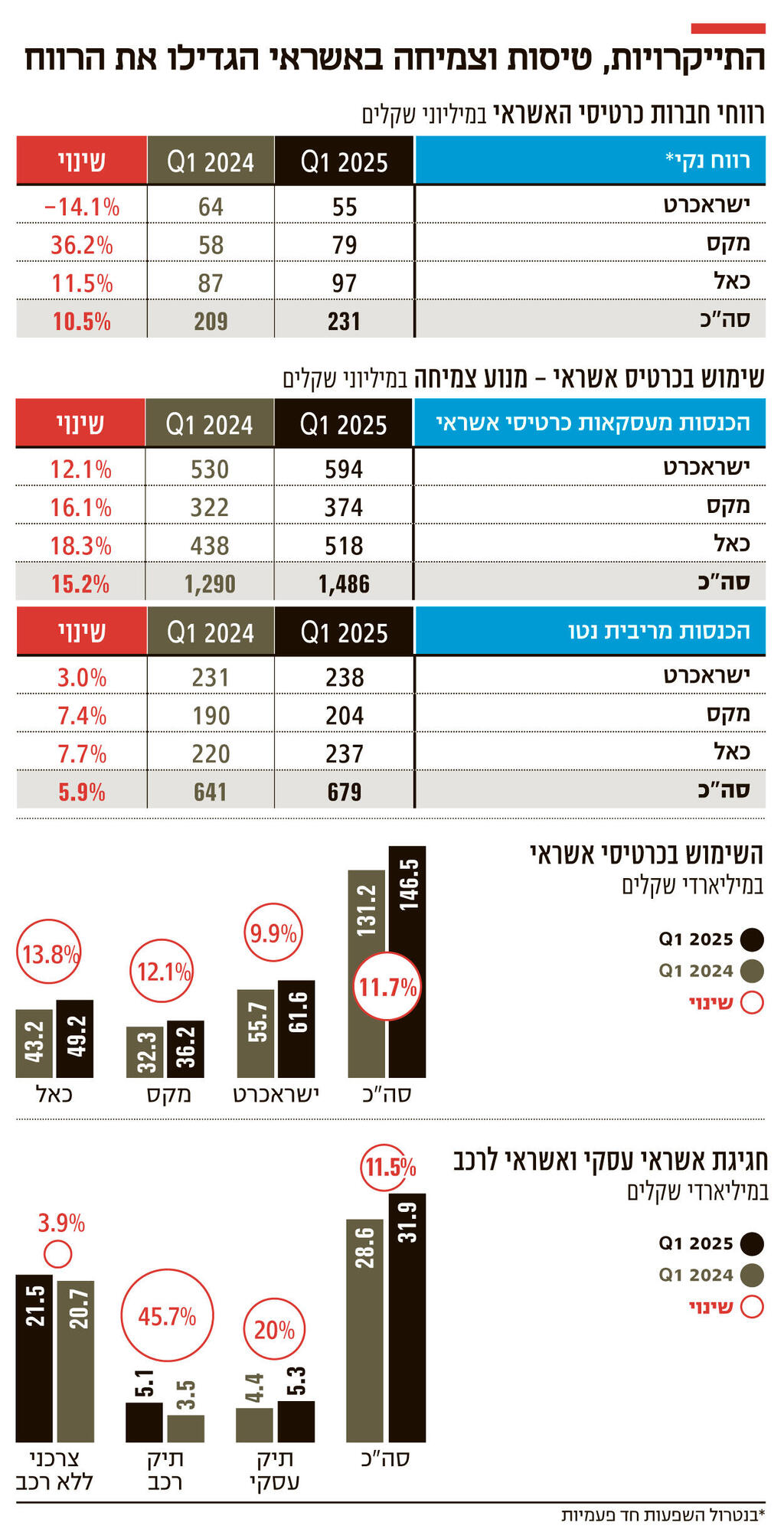 אינפו התייקרויות טיסות וצמיחה באשראי הגדילו את הרווח