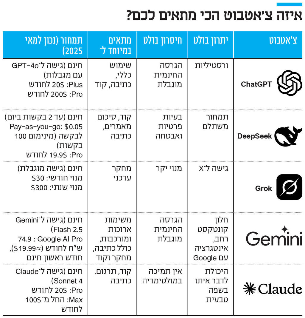 אינפו איזה צ'אטבוט הכי מתאים לכם?