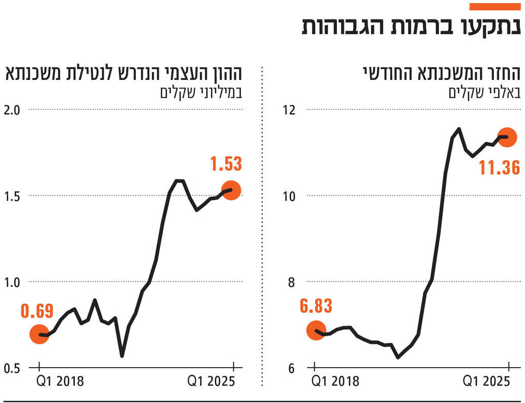 אינפו נתקעו ברמות הגבוהות