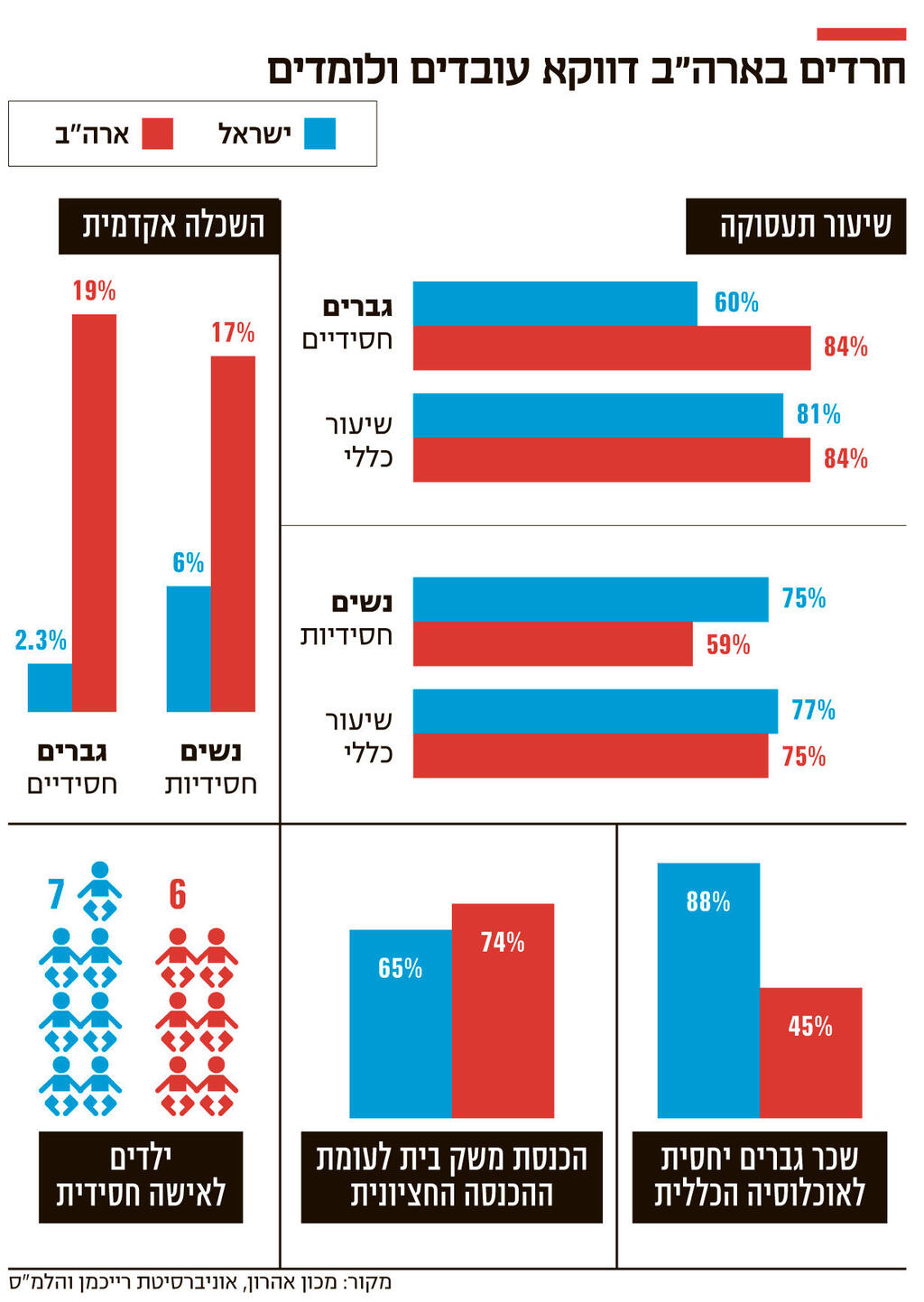 אינפו חרדים בארה"ב דווקא עובדים ולומדים
