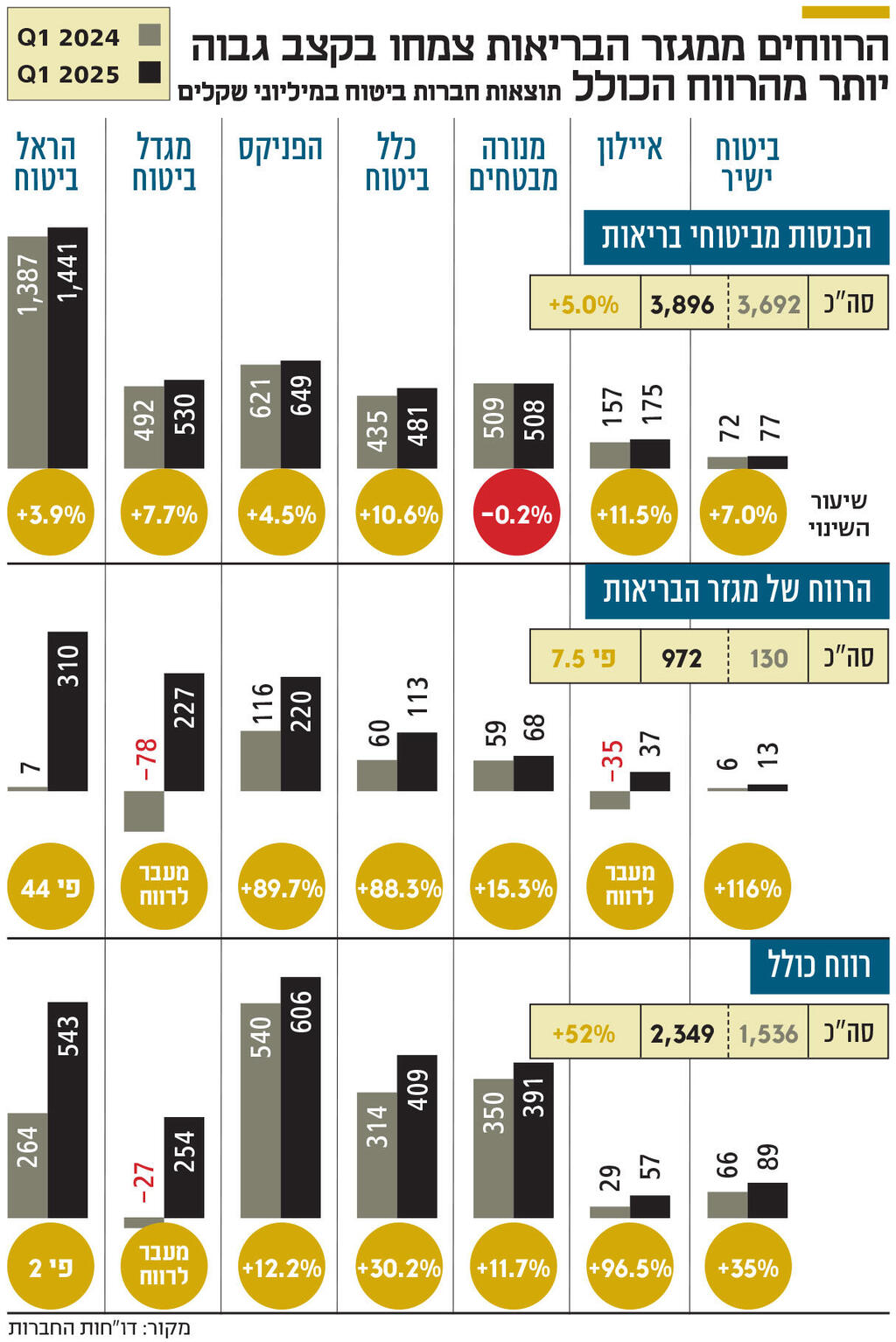 אינפו הרווחים ממגזר הבריאות צמחו בקצב גבוה יותר מהרווח הכולל