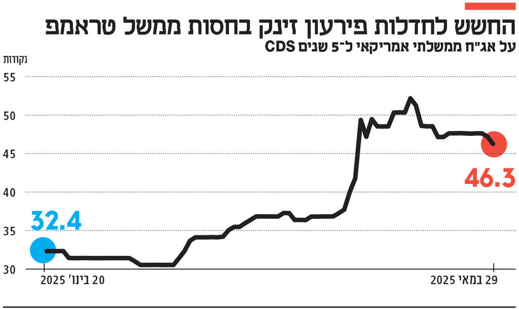אינפו החשש לחדלות פירעון זינק בחסות ממשל טראמפ