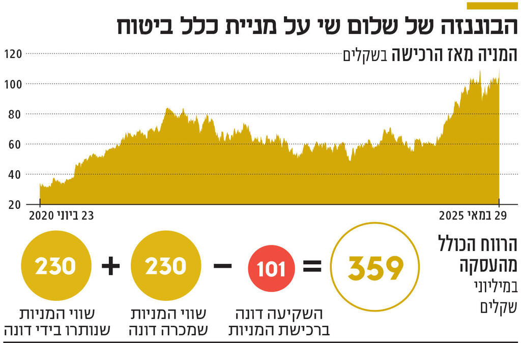אינפו הבוננזה של שלום שי על מניית כלל ביטוח