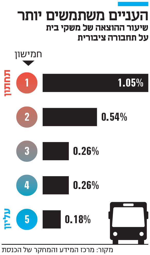 אינפו העניים משתמשים יותר