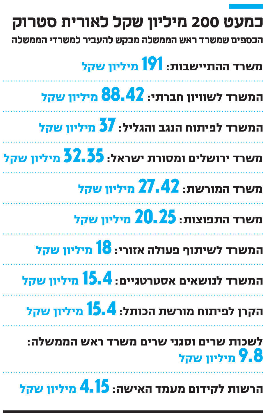 אינפו כמעט 200 מיליון שקל לאורית סטרוק
