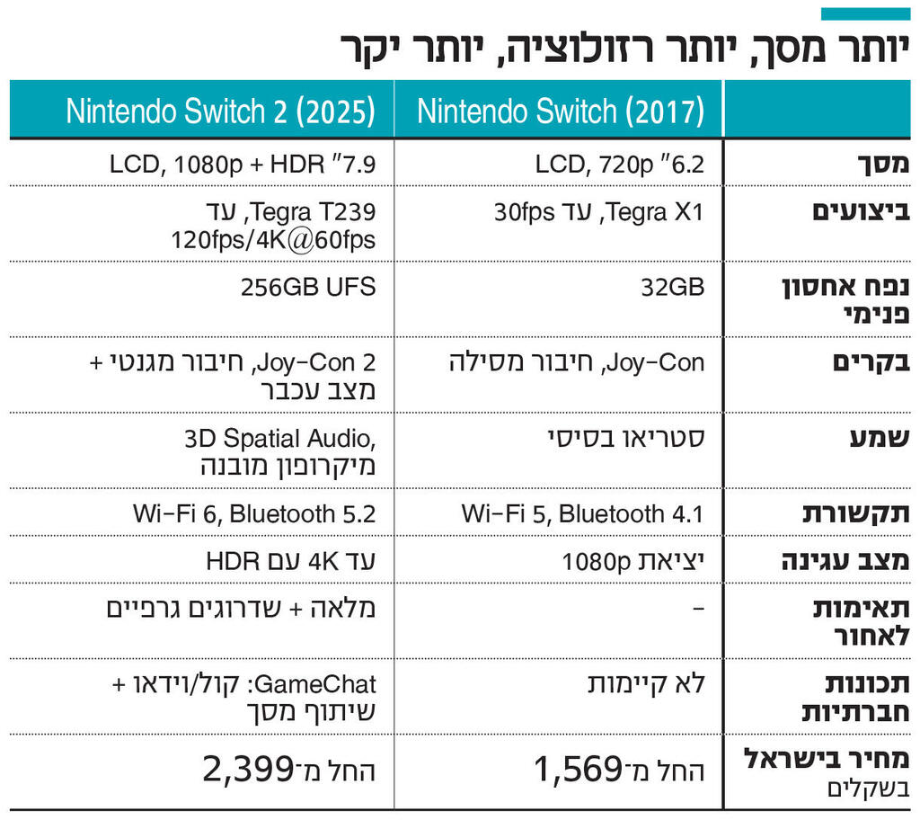 אינפו יותר מסך, יותר רזולוציה, יותר יקר