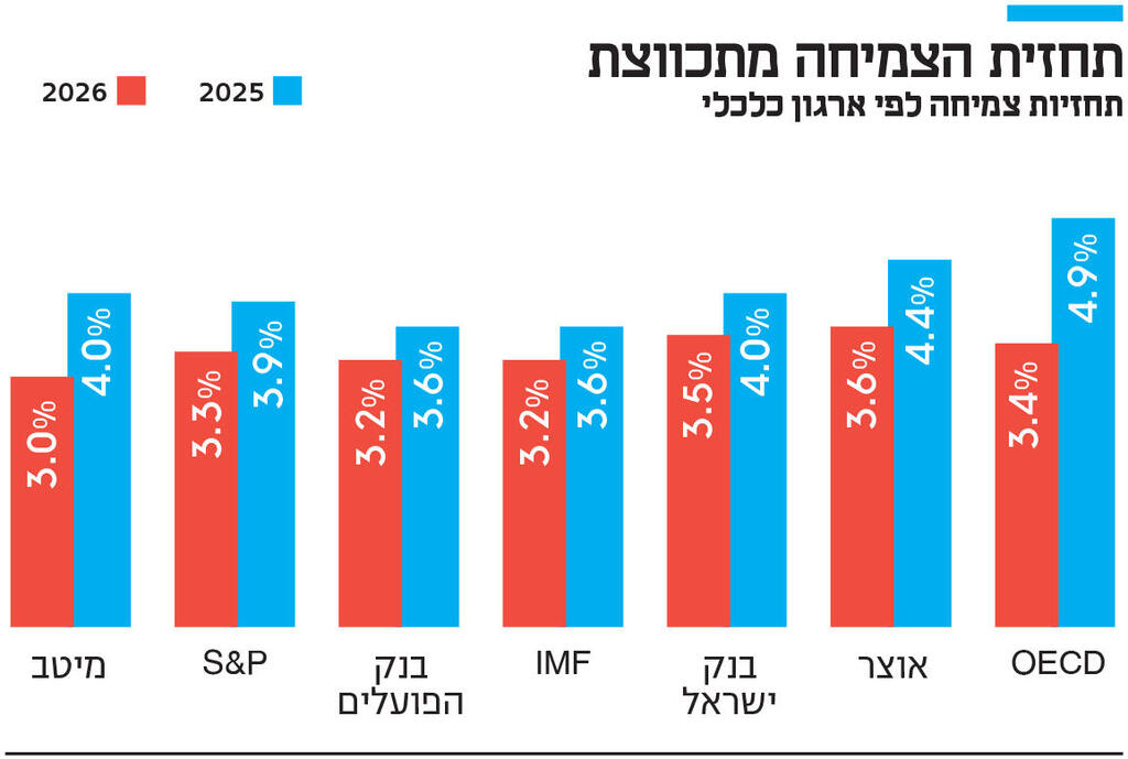 אינפו תחזית הצמיחה מתכווצת