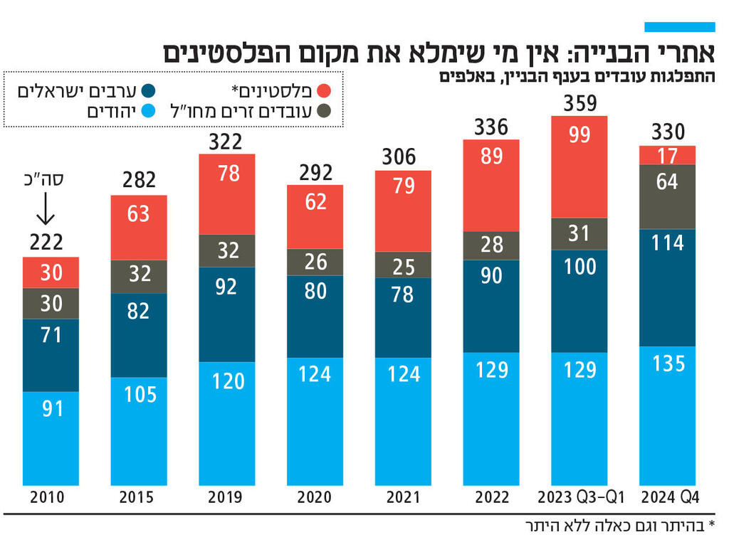 אינפו אתרי בנייה