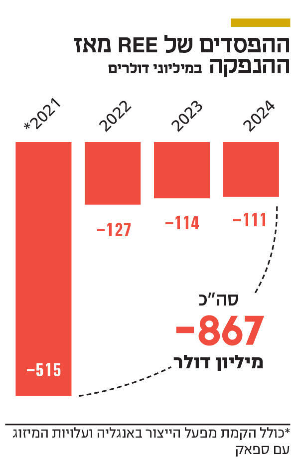 אינפו ההפסדים של REE 