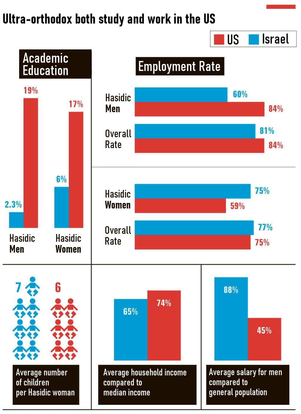 Haredi statistics