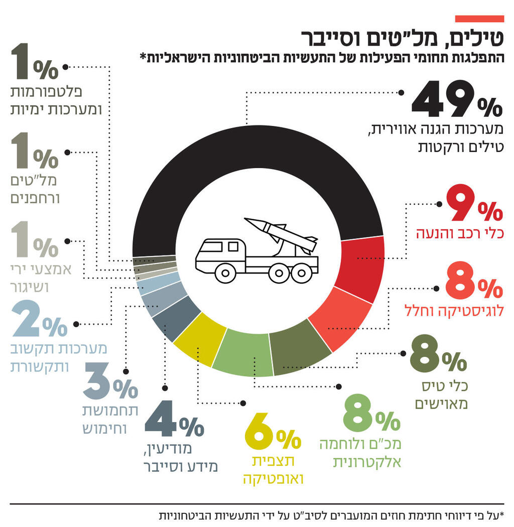 אינפו טילים מל"טים וסייבר