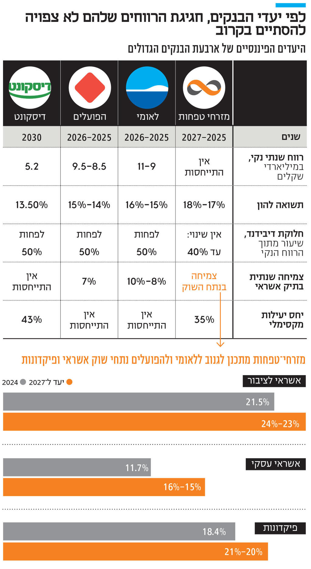 אינפו לפי יעדי הבנקים, חגיגת הרווחים שלהם לא צפויה להסתיים בקרוב