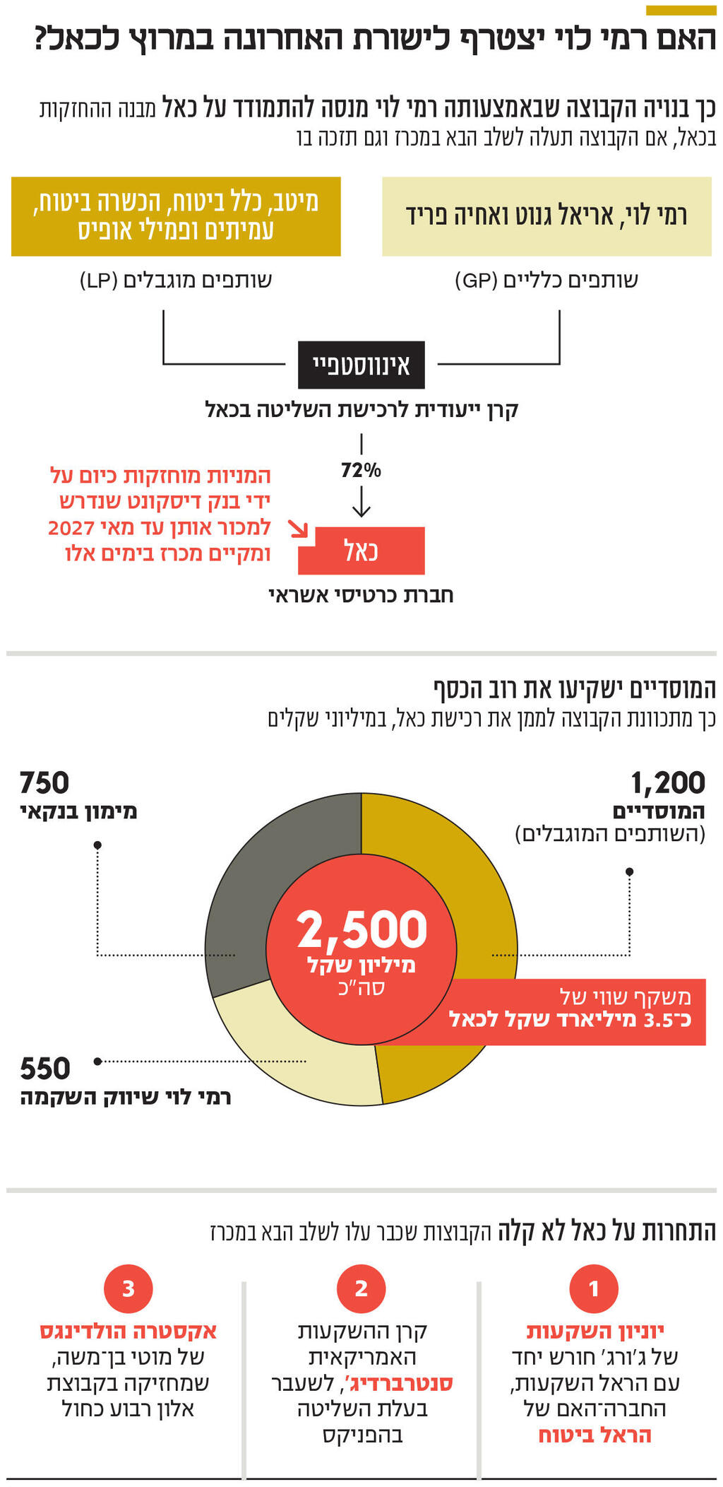 אינפו האם רמי לוי יצטרף לישורת האחרונה במרוץ לכאל?