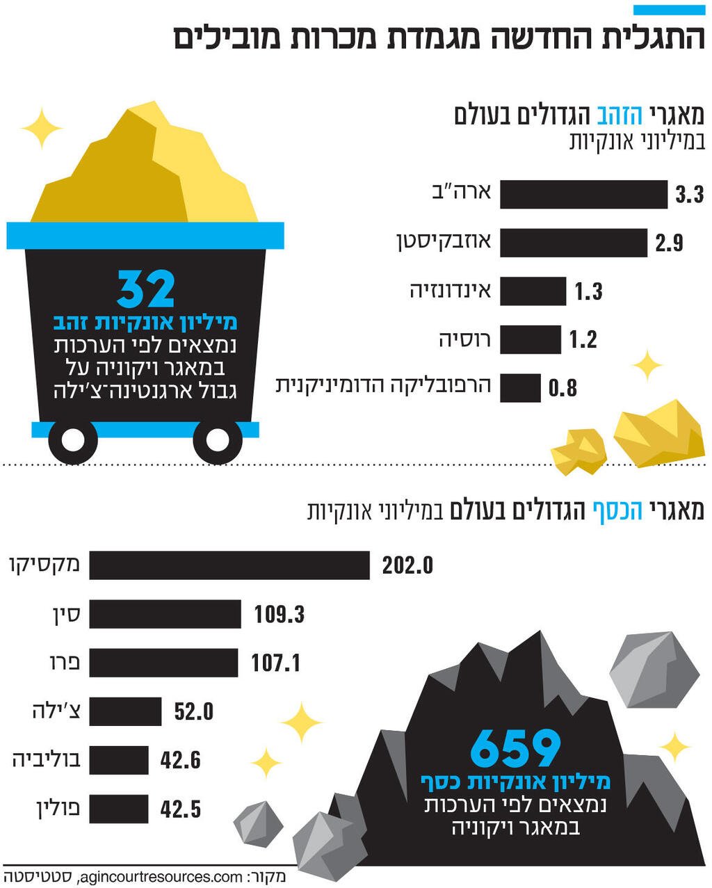 אינפו התגלית החדשה מגמדת מכרות מובילים