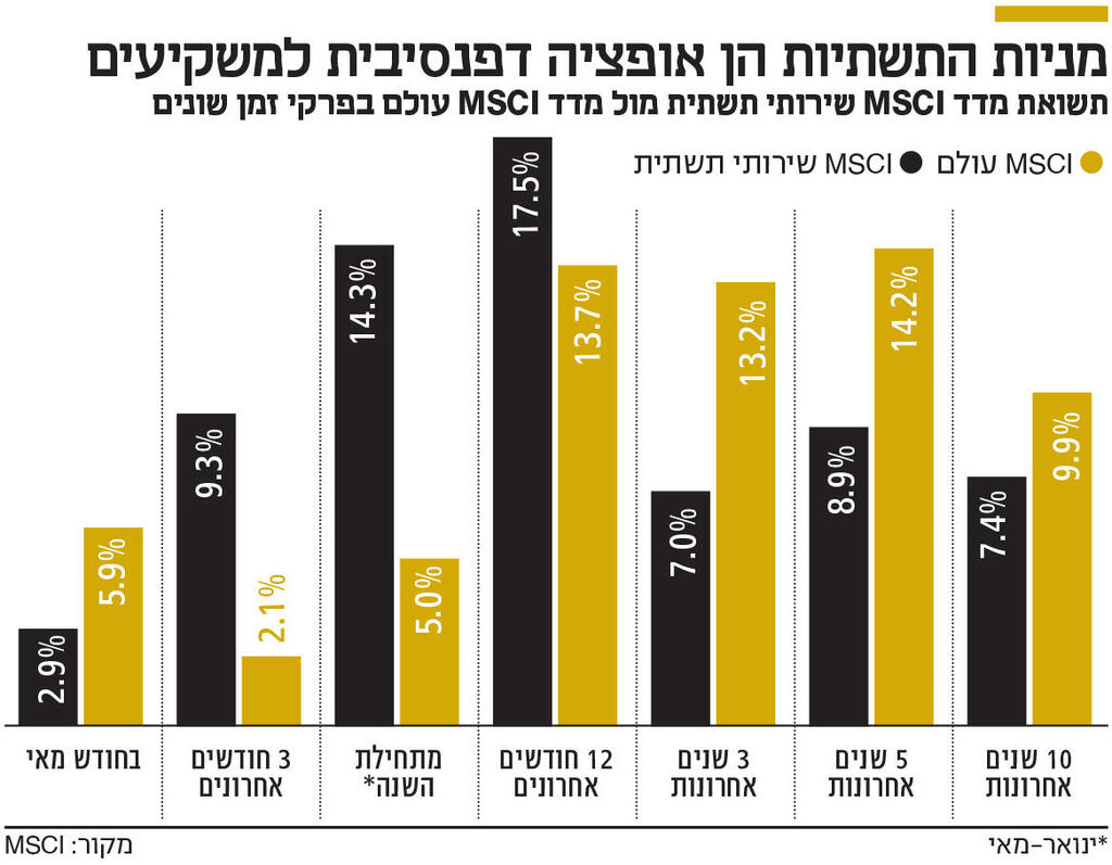 אינפו מניות התשתיות הן אופציה דפנסיבית למשקיעים
