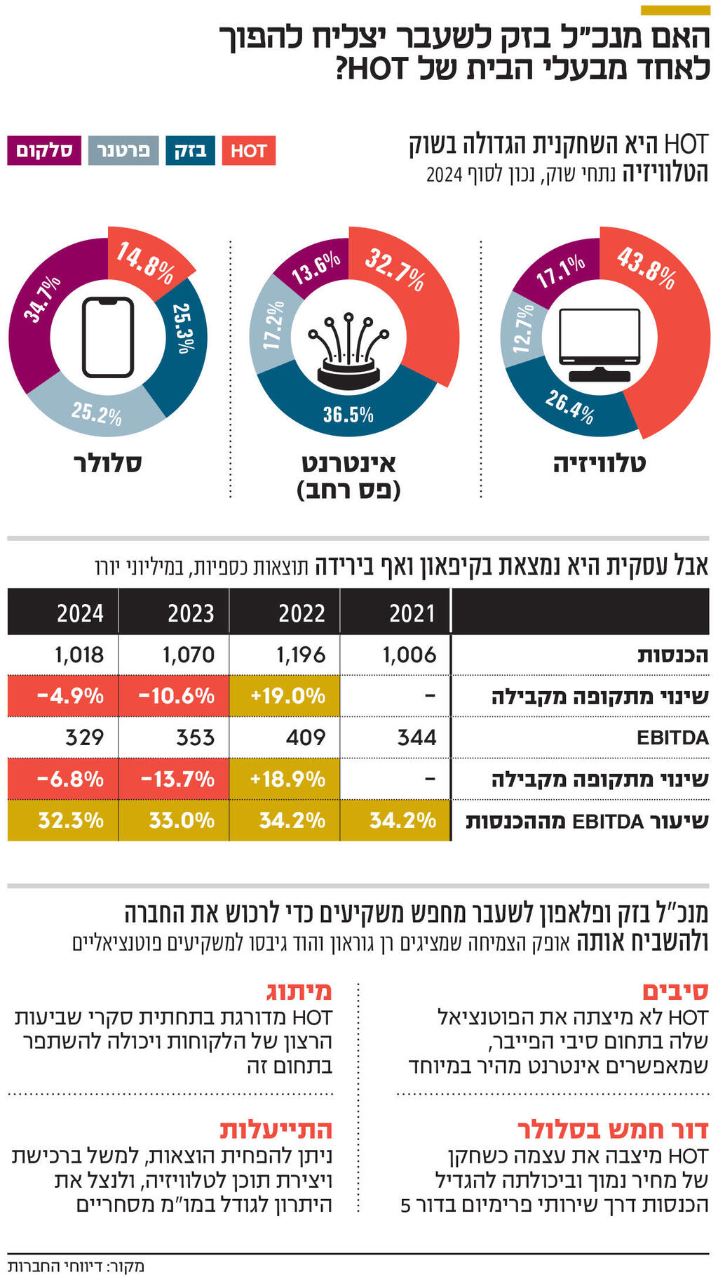 אינפו האם מנכ"ל בזק לשעבר יצליח להפוך לאחד מבעלי הבית של HOT