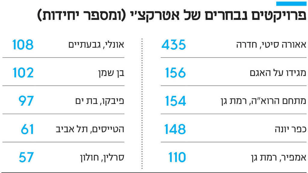 אינפו פרויקטים נבחרים של אטרקצ'י