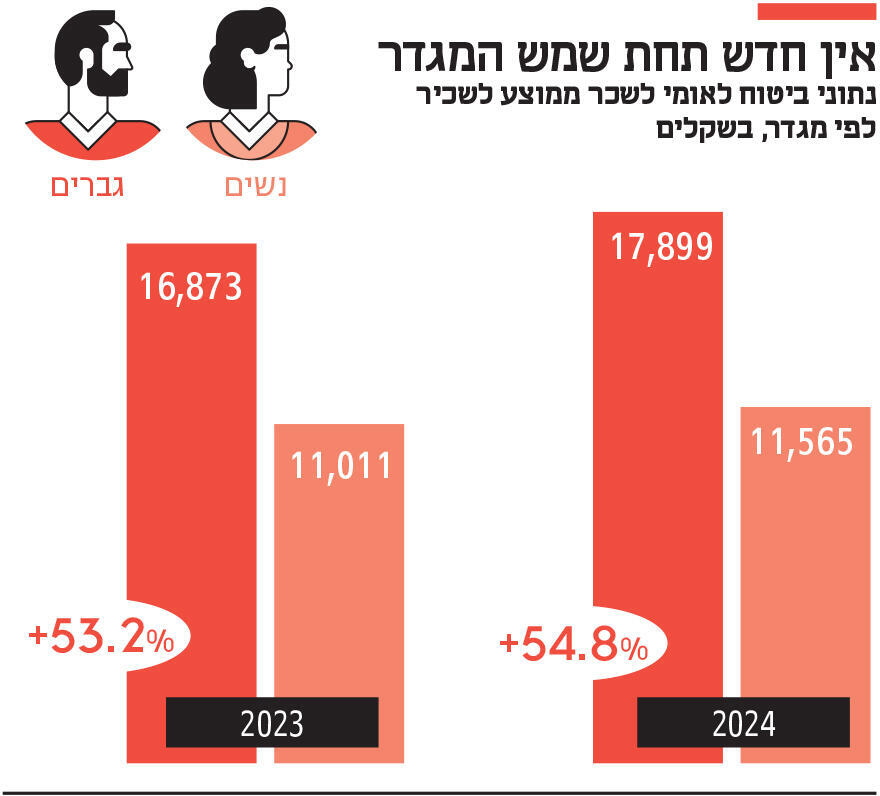 אינפו אין חדש תחת שמש המגדר