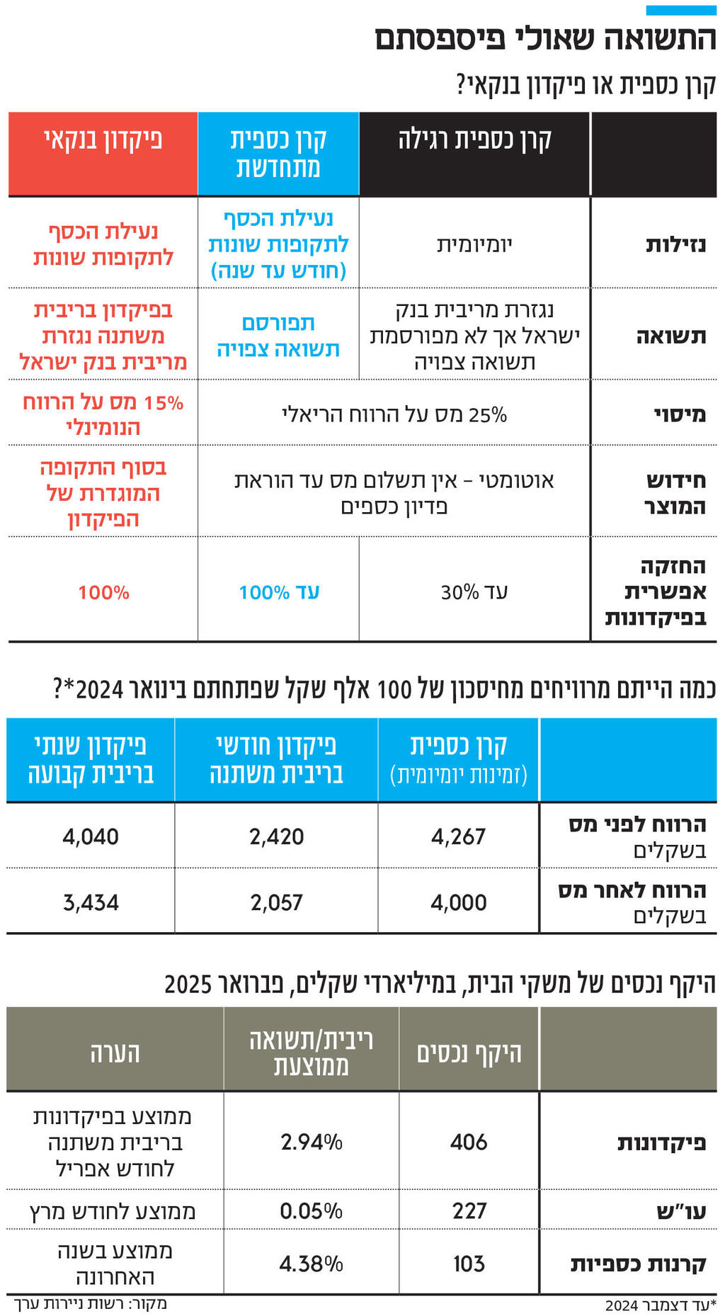 אינפו התשואה שאולי פיספסתם