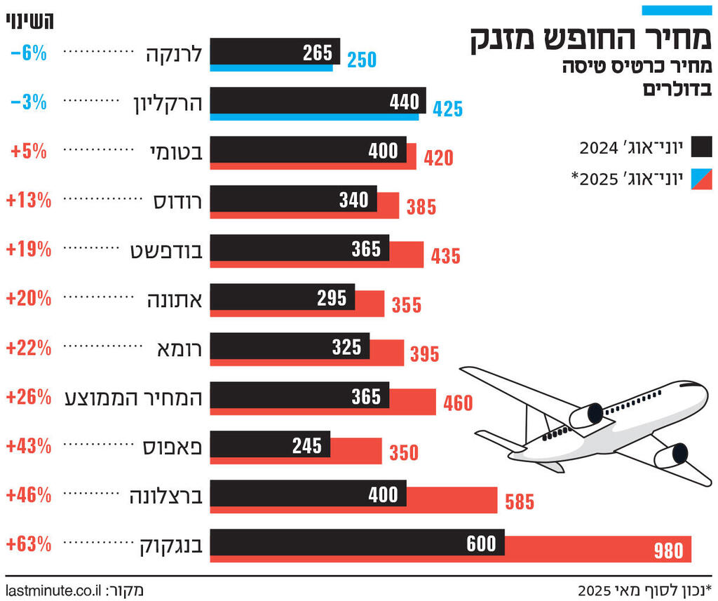 אינפו מחיר החופש מזנק