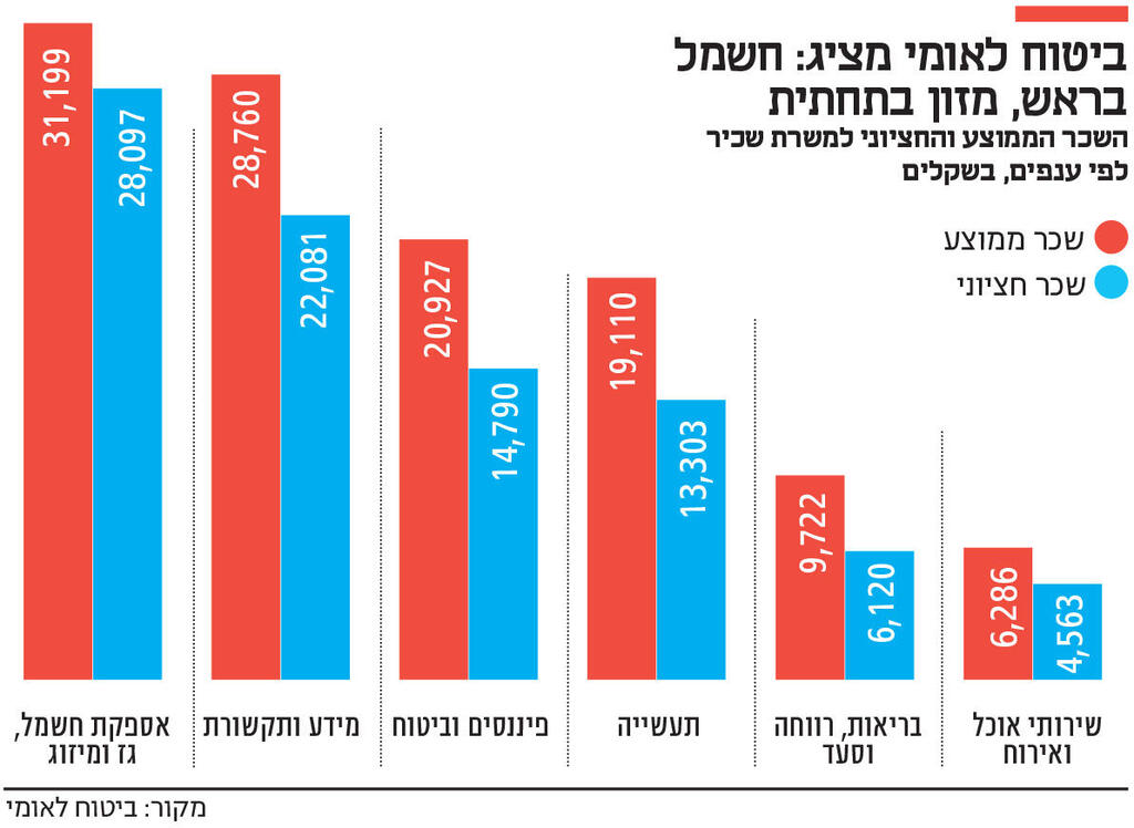 אינפו ביטוח לאומי מציג: חשמל בראש, מזון בתחתית