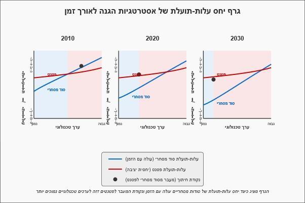 גרך יחס עלות-תועלת של אסטרטגיות הגנה לאורך זמן