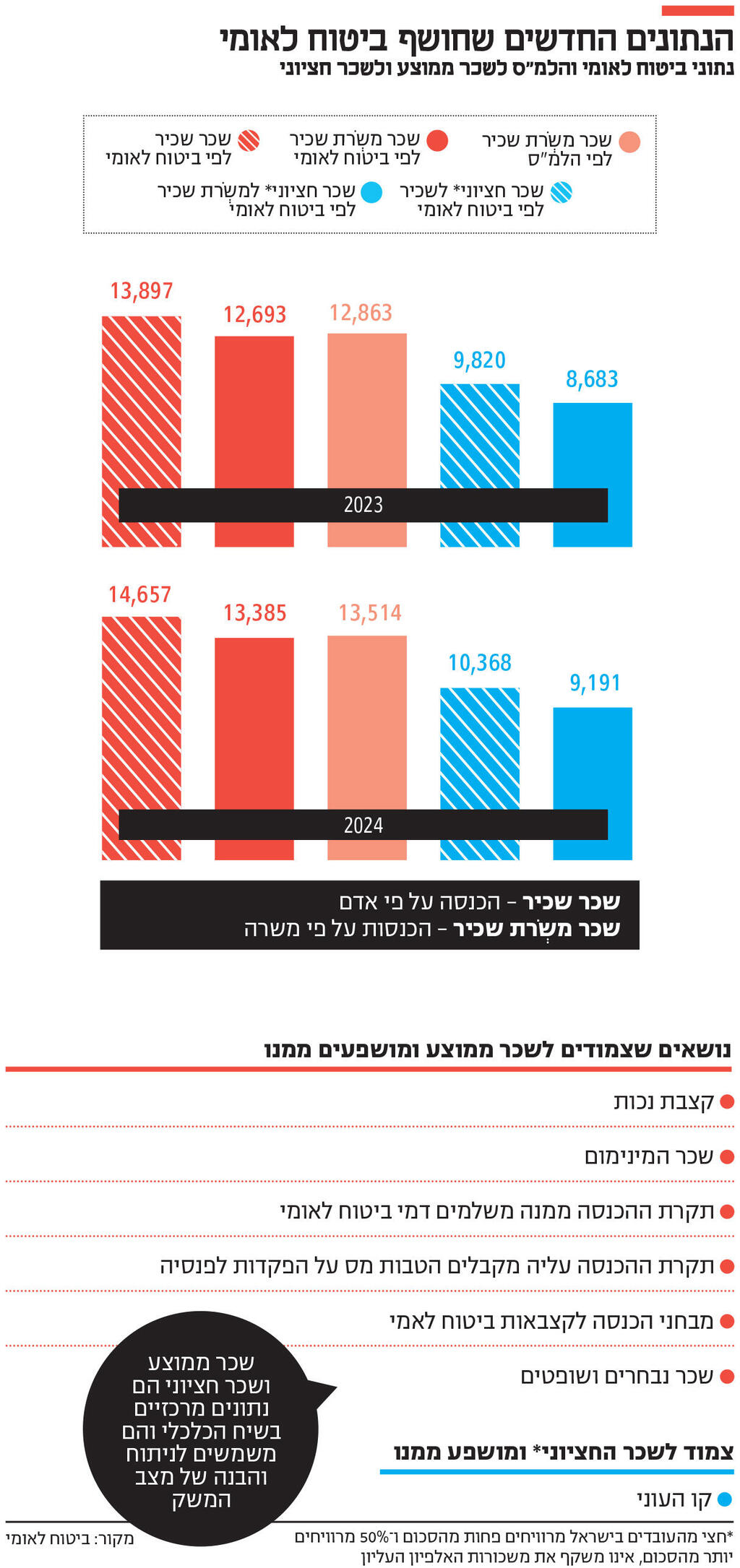 אינפו הנתונים החדשים שחושף ביטוח לאומי