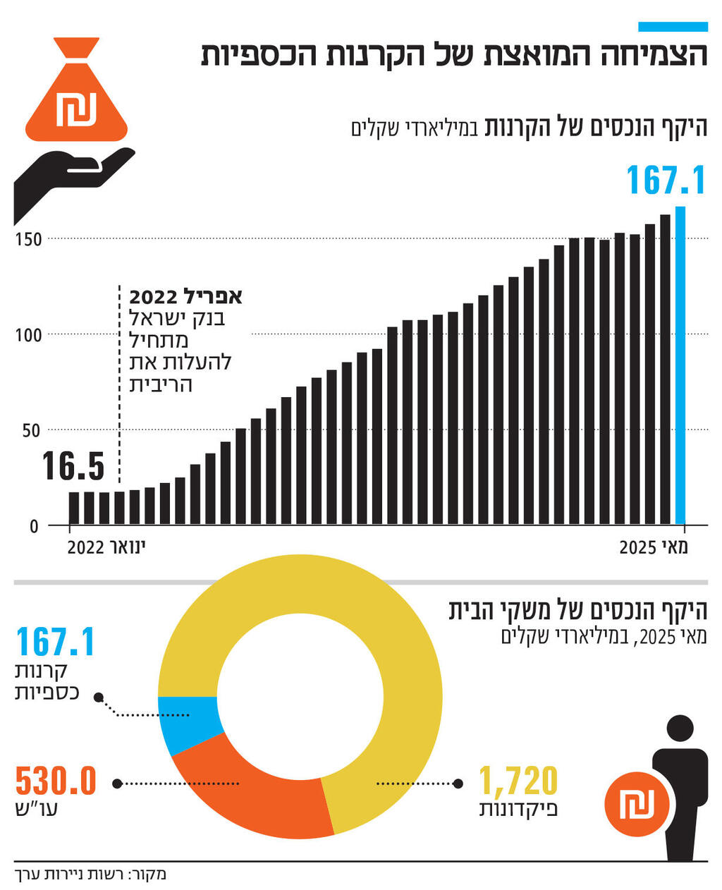 אינפו הצמיחה המואצת