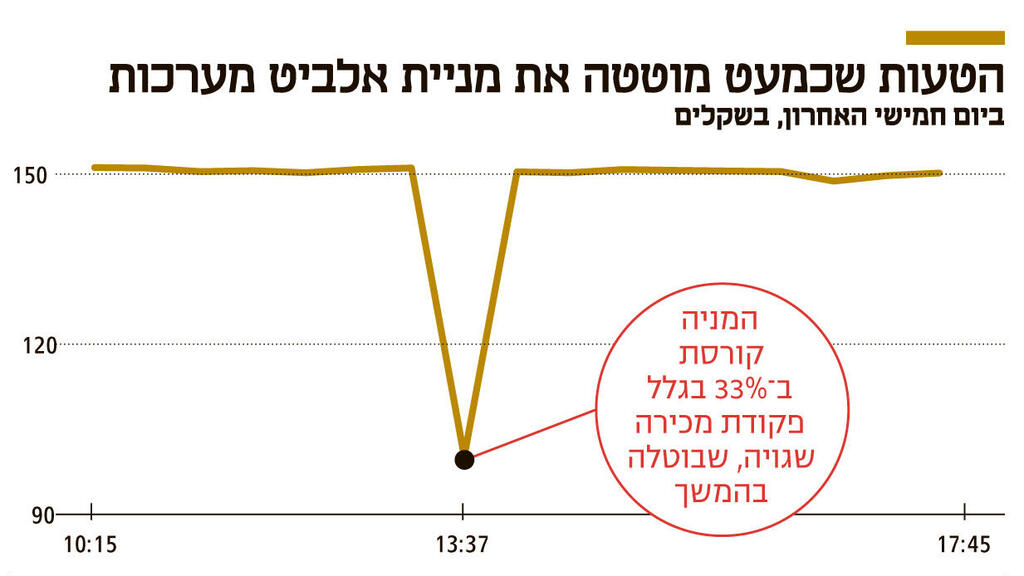 אינפו הטעות שכמעט מוטטה את מניית אלביט מערכות