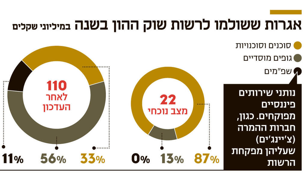 אינפו אגרות ששולמו לרשות שוק ההון בשנה