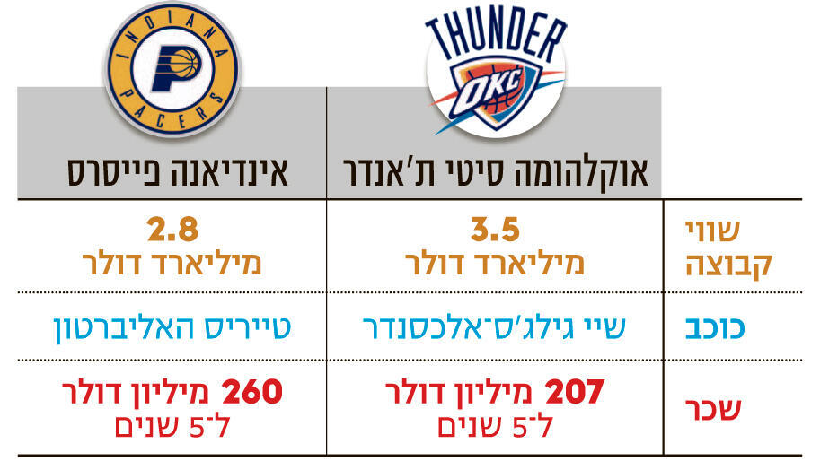 אינפו אוקלהומה סיטי ת'אנדר אינדיאנה פייסרס
