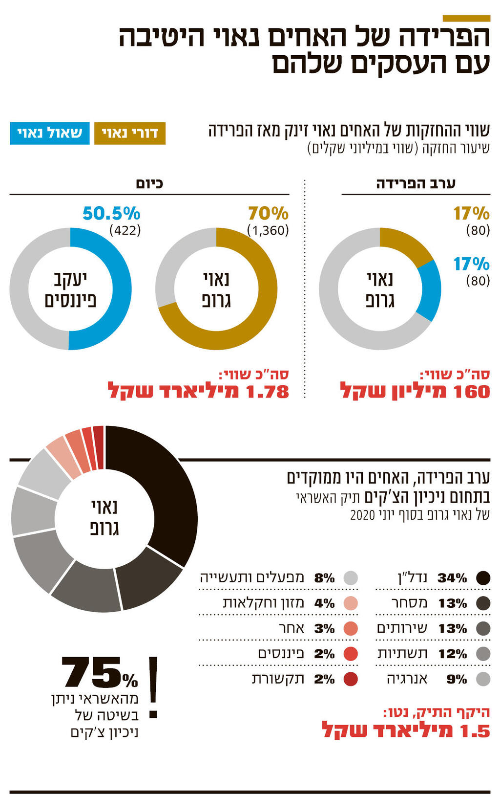 אינפו הפרידה של האחים נאוי היטיבה עם העסקים שלהם