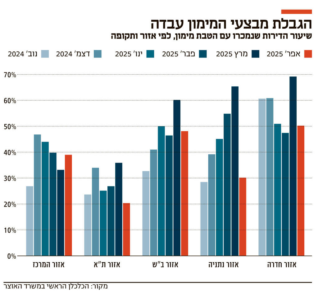 אינפו הגבלת מבצעי המימון עבדה