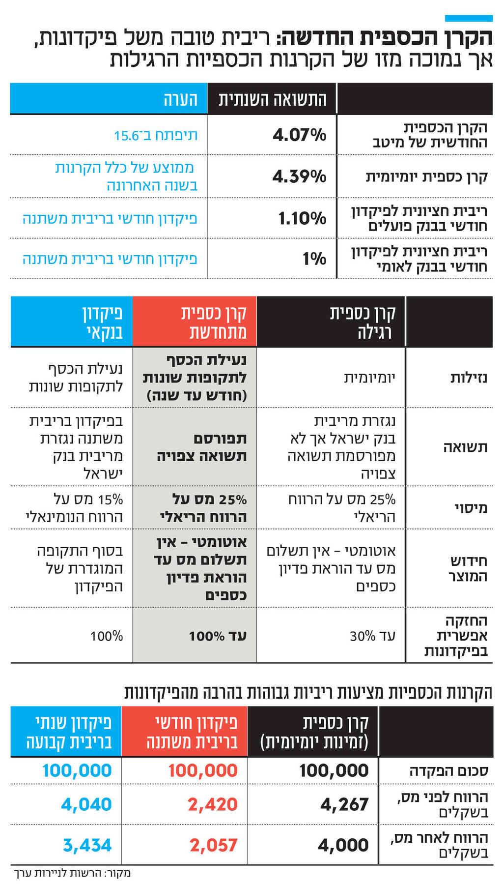 אינפו הקרן הכספית החדשה